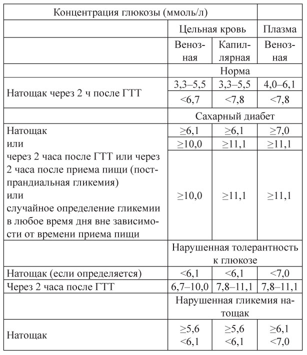 Сахар 5.8 Из Вены