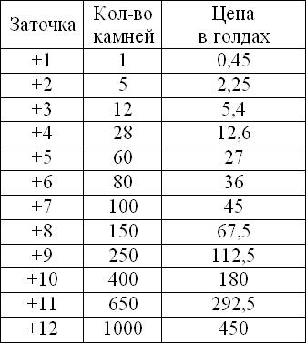 Перенос 12. Перенос заточки в ПВ таблица. Перенос точки в ПВ таблица. Перенос точки ПВ. Perfect World перенос заточки.