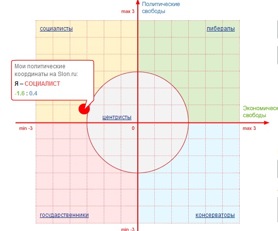 Политические координаты. Тест на политические координаты. Политические координаты объяснение. Схема Полит координат. Политические координаты политиков России.