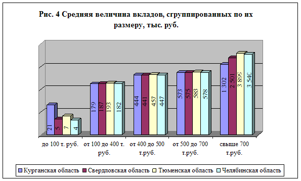 Величина вклада. Величина депозитов.