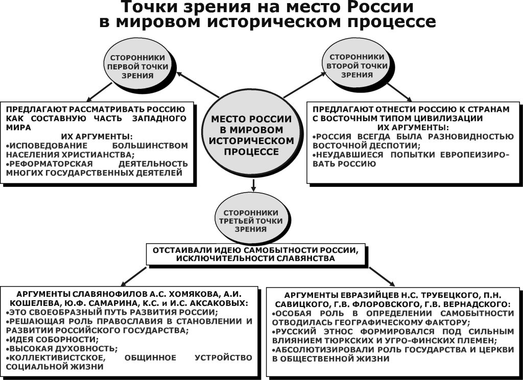 Школы о историческом процессе