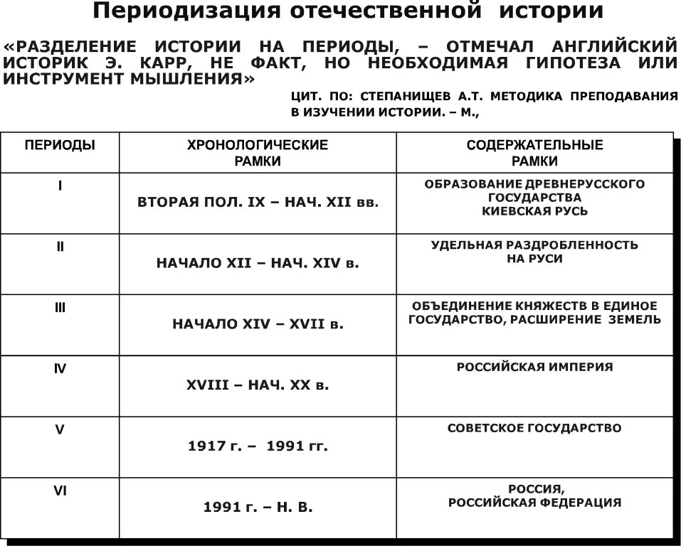 Периодизация истории дизайна