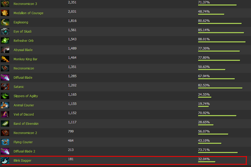 Dota 2 винрейт. Винрейт дота. Дотабафф винрейт. Самый большой винрейт в доте 2 герои. Самый низкий винрейт героя в доте.