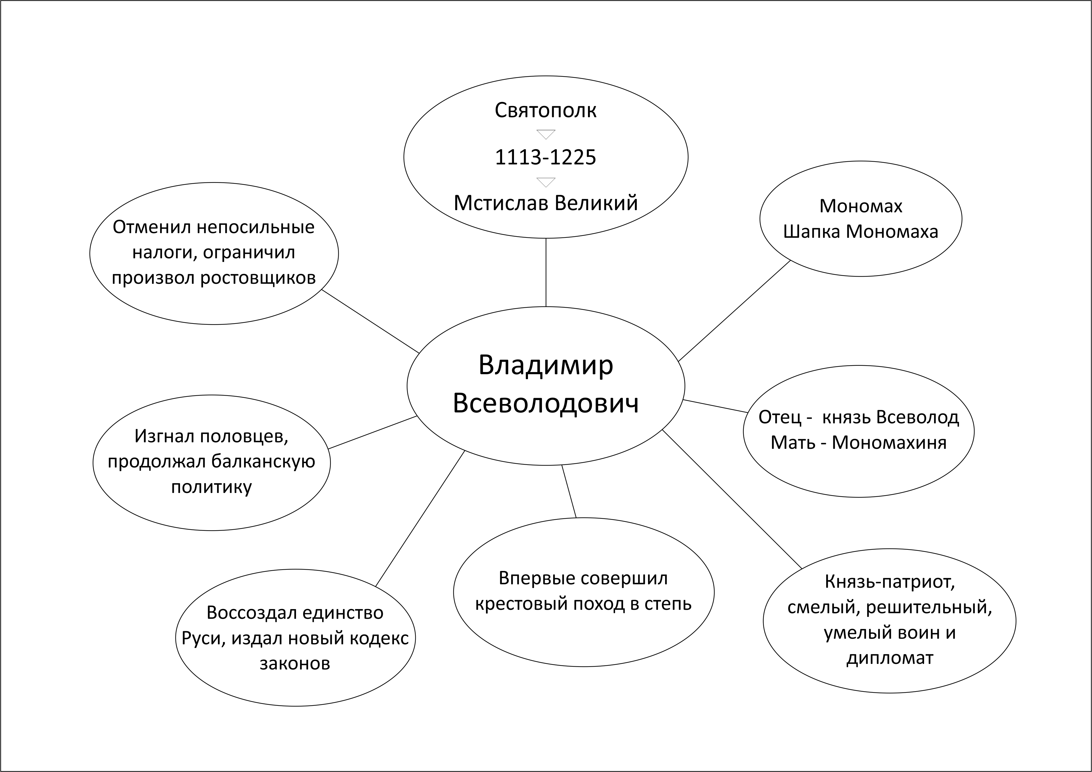 Заполните схему перечислите деяния и качества личности князя владимира мономаха