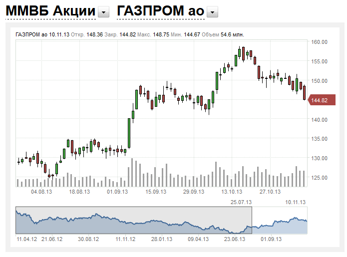 Ммвб котировки газпрома