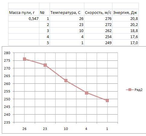 Скорость температура. Зависимость скорости пули от температуры. График зависимости скорости пули. График зависимости скорости от массы пули. Зависимость скорости пули от массы.